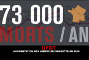 OFDT : Augmentation des ventes de cigarette en 2015.
