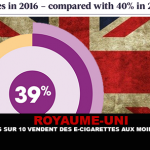 ROYAUME-UNI : 4 boutiques sur 10 vendent des e-cigarettes aux moins de 18 ans.