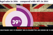 ROYAUME-UNI : 4 boutiques sur 10 vendent des e-cigarettes aux moins de 18 ans.