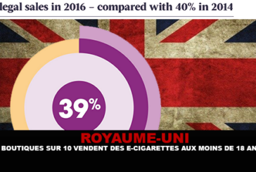 ROYAUME-UNI : 4 boutiques sur 10 vendent des e-cigarettes aux moins de 18 ans.
