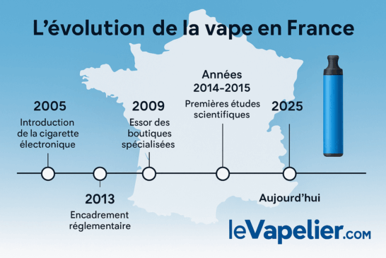 France : quinze ans de vape entre innovation, encadrement et maturité