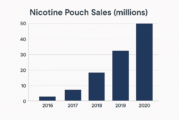 De 100 000 à 46 millions : explosion de l’usage des sachets de nicotine chez les jeunes